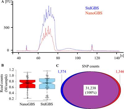 NanoGBS: A Miniaturized Procedure for GBS Library Preparation